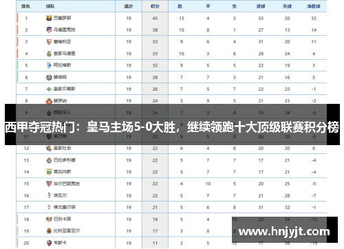 西甲夺冠热门：皇马主场5-0大胜，继续领跑十大顶级联赛积分榜